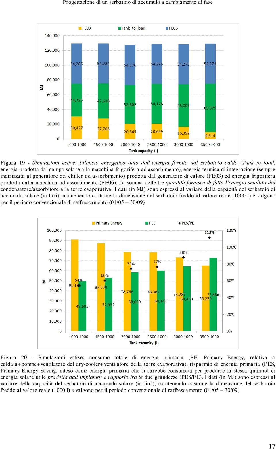 La somma delle tre quantità fornisce di fatto l energia smaltita dal condensatore/assorbitore alla torre evaporativa.