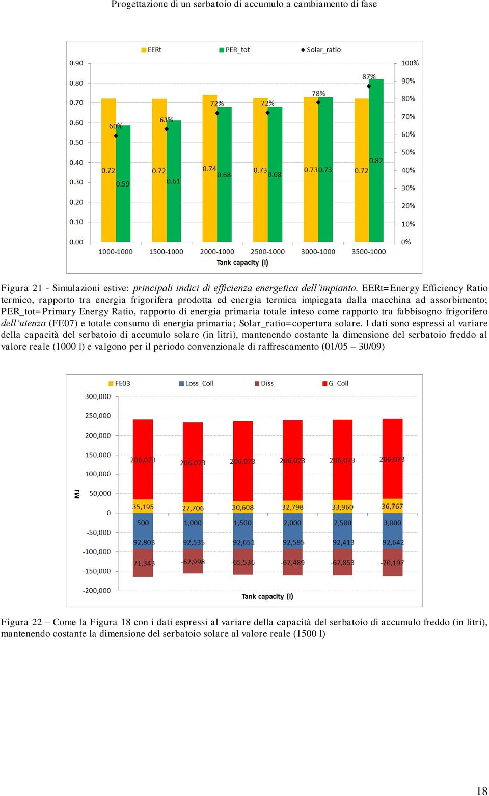 totale inteso come rapporto tra fabbisogno frigorifero dell utenza (FE07) e totale consumo di energia primaria; Solar_ratio=copertura solare.