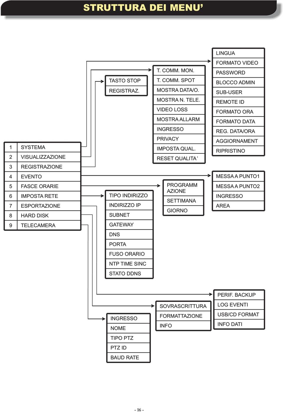 DATA/ORA AGGIORNAMENT RIPRISTINO 3 REGISTRAZIONE 4 EVENTO MESSA A PUNTO1 5 6 7 8 FASCE ORARIE IMPOSTA RETE ESPORTAZIONE HARD DISK TIPO INDIRIZZO INDIRIZZO IP SUBNET PROGRAMM