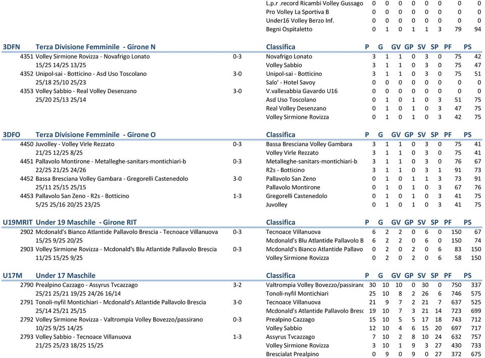 1 0 3 0 75 42 15/2514/2513/25 Volley Sabbio 3 1 1 0 3 0 75 47 4352 Unipol-sai - Botticino - Asd Uso Toscolano 3-0 Unipol-sai - Botticino 3 1 1 0 3 0 75 51 25/1825/1025/23 Salo' - Hotel Savoy 0 0 0 0