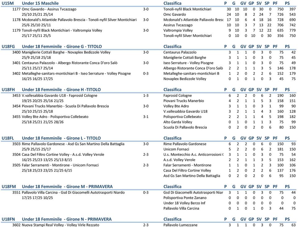 706 742 1179 Tonoli-nyfil Black Montichiari - Valtrompia Volley 3-0 Valtrompia Volley 9 10 3 7 12 22 635 779 25/1725/1125/5 Tonoli-nyfil Silver Montichiari 0 10 0 10 0 30 356 750 U18FG Under 18