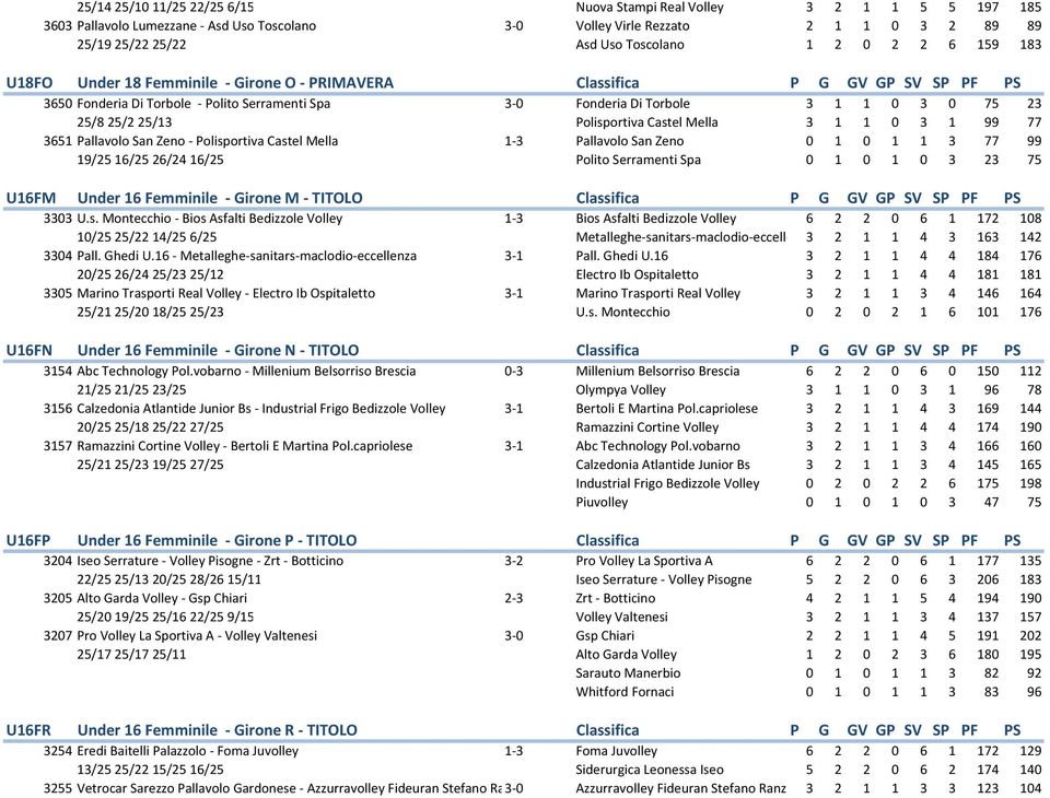25/825/225/13 Polisportiva Castel Mella 3 1 1 0 3 1 99 77 3651 Pallavolo San Zeno - Polisportiva Castel Mella 1-3 Pallavolo San Zeno 0 1 0 1 1 3 77 99 19/2516/2526/2416/25 Polito Serramenti Spa 0 1 0