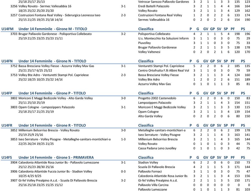 6 154 190 U14FM Under 14 Femminile - Girone M - TITOLO Classifica P G GV GP SV SP PF PS 3703 Brugar Pallavolo Gardonese - Polisportiva Collebeato 3-2 Polisportiva Collebeato 4 2 1 1 5 4 198 196