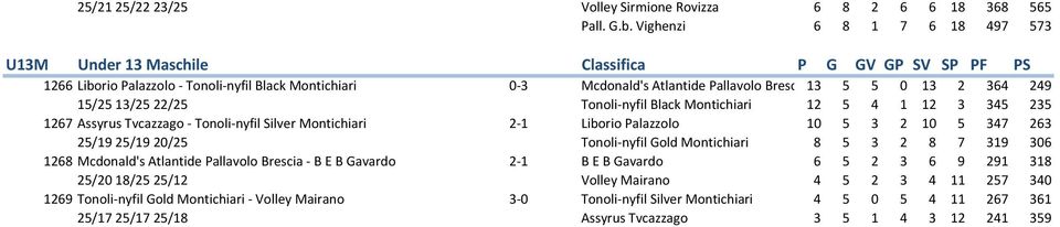 364 249 15/2513/2522/25 Tonoli-nyfil Black Montichiari 12 5 4 1 12 3 345 235 1267 Assyrus Tvcazzago - Tonoli-nyfil Silver Montichiari 2-1 Liborio Palazzolo 10 5 3 2 10 5 347 263 25/19 25/1920/25