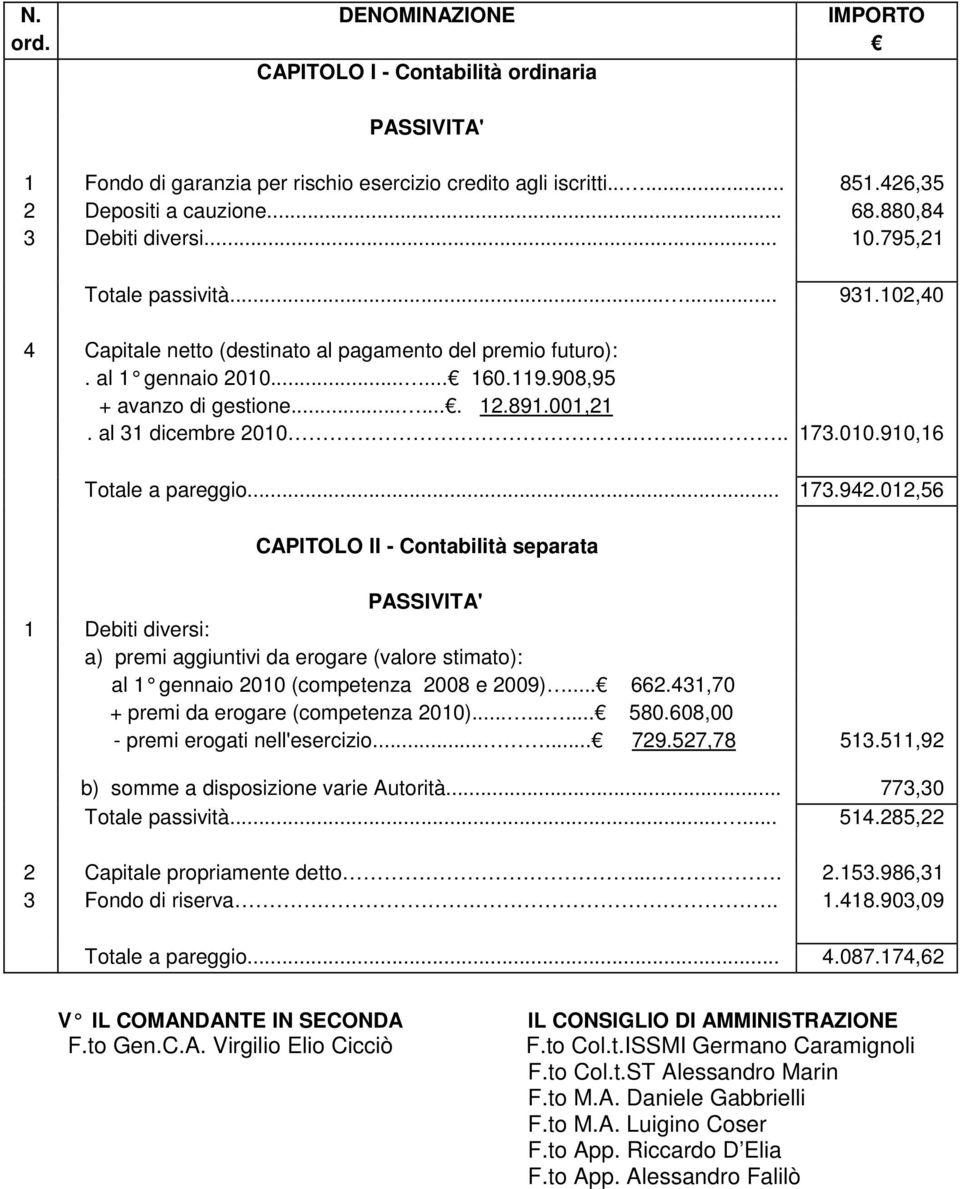 891.001,21. al 31 dicembre 2010....... 173.010.910,16 Totale a pareggio... 173.942.