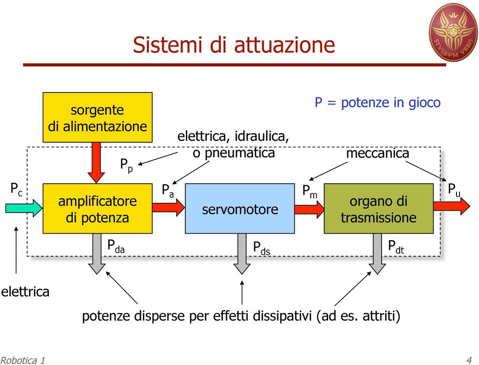 di potenza P a P m P u organo di servomotore trasmissione P da P ds P dt