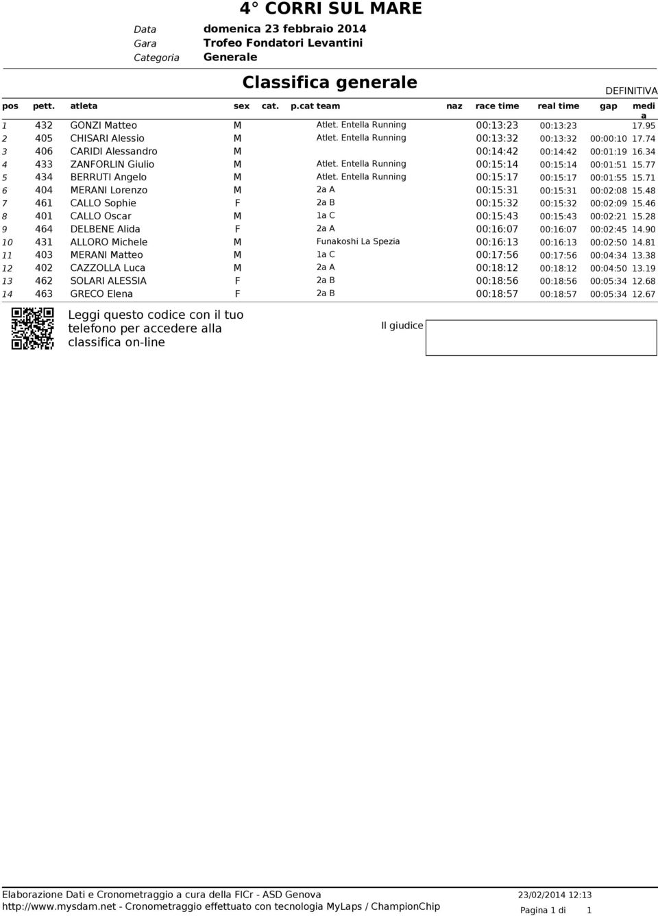 34 4 433 ZANFORLIN Giulio M Atlet. Entell Running 00:15:14 00:15:14 00:01:51 15.77 5 434 BERRUTI Angelo M Atlet. Entell Running 00:15:17 00:15:17 00:01:55 15.