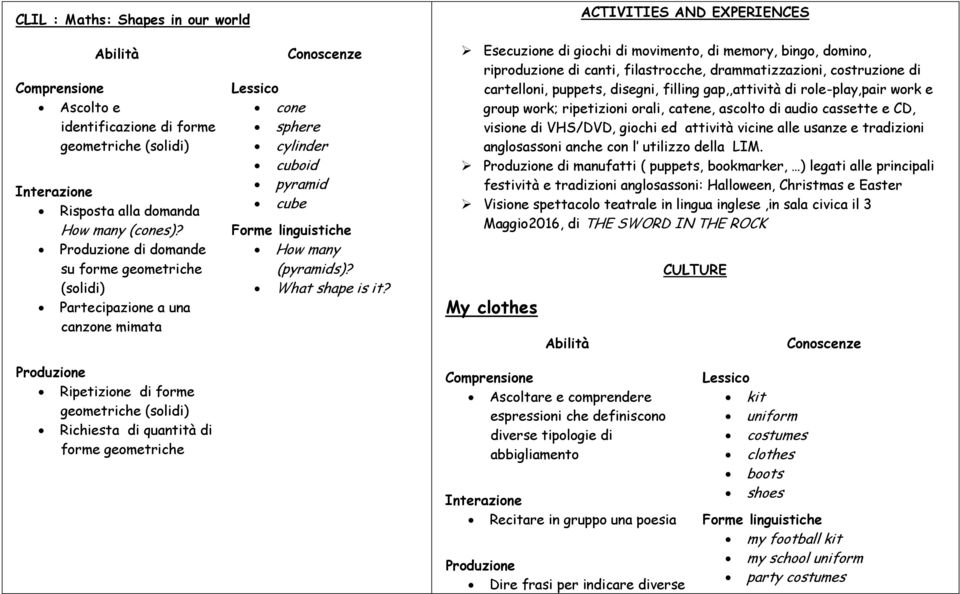 Esecuzione di giochi di movimento, di memory, bingo, domino, riproduzione di canti, filastrocche, drammatizzazioni, costruzione di cartelloni, puppets, disegni, filling gap,,attività di