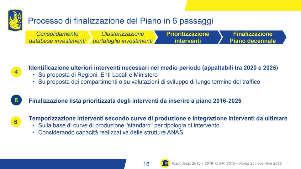 sviluppo di lungo termine del traffico 5 Finalizzazione lista prioritizzata degli interventi da inserire a piano 2016-2025 6 Temporizzazione interventi secondo curve di produzione e integrazione