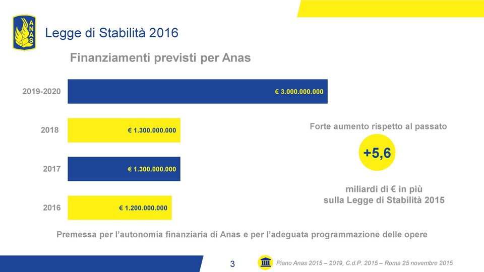 000 1.000 1.200.000.000 Forte aumento rispetto al passato +5,6 miliardi di in più sulla