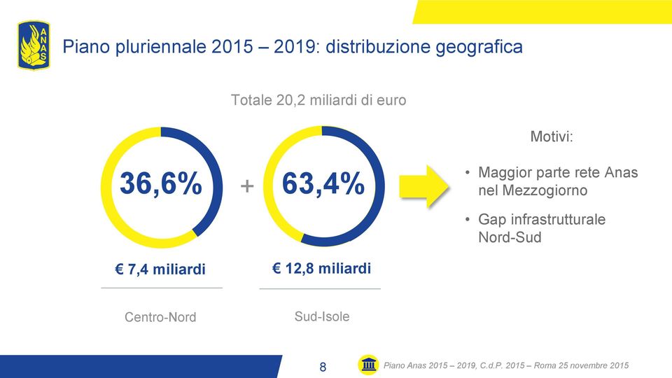 Mezzogiorno Gap infrastrutturale Nord-Sud 7,4 miliardi 12,8 miliardi