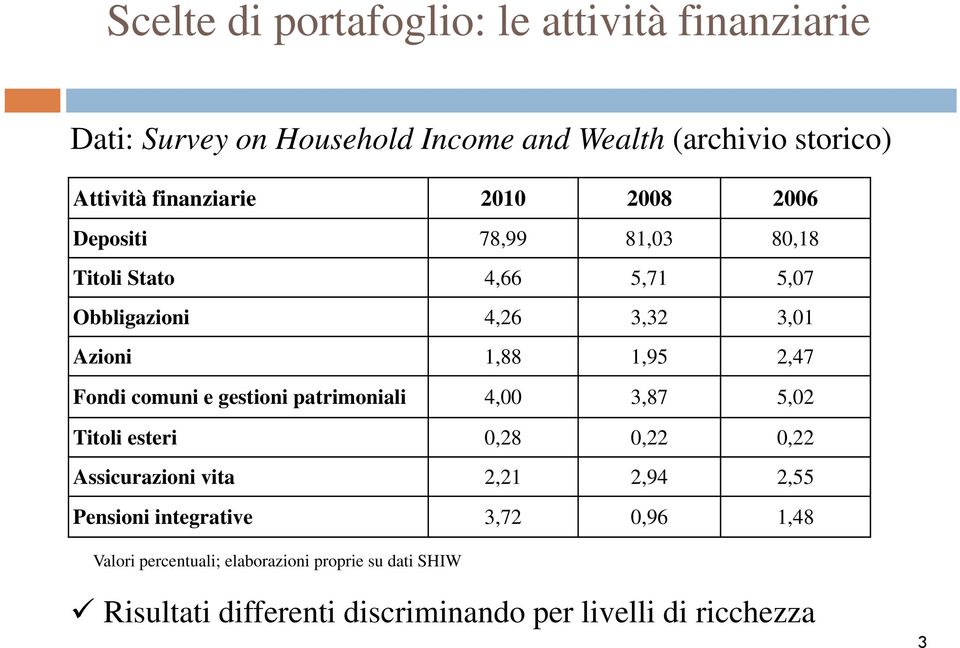 2,47 Fondi comuni e gestioni patrimoniali 4,00 3,87 5,02 Titoli esteri 0,28 0,22 0,22 Assicurazioni vita 2,21 2,94 2,55 Pensioni