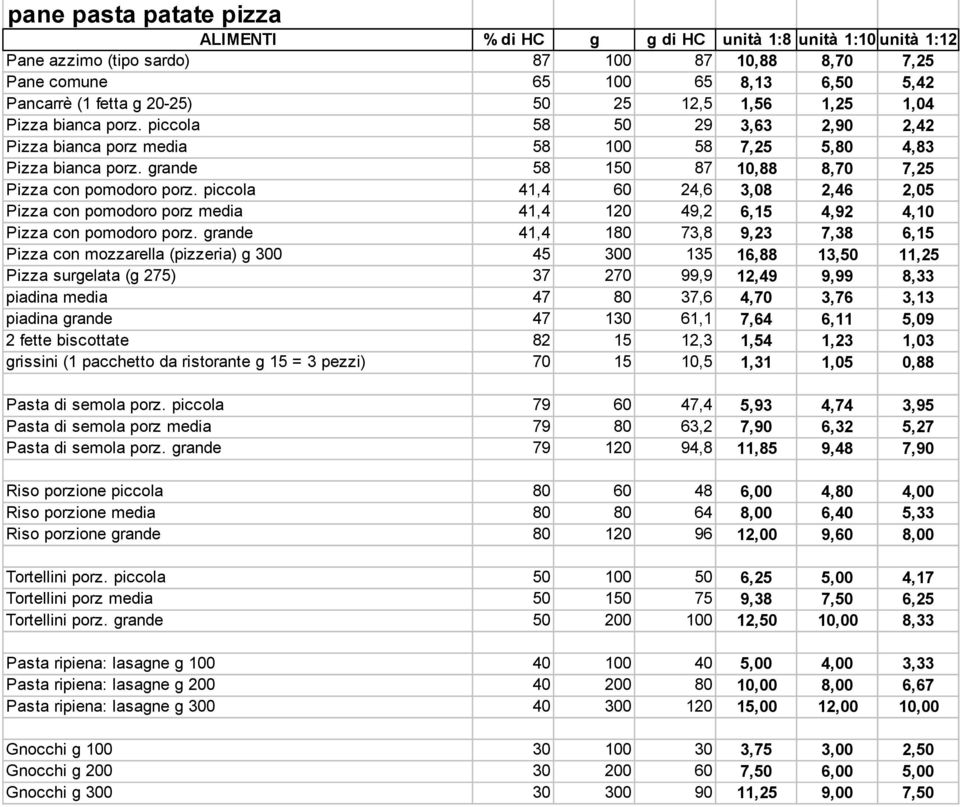 piccola 41,4 60 24,6 3,08 2,46 2,05 Pizza con pomodoro porz media 41,4 120 49,2 6,15 4,92 4,10 Pizza con pomodoro porz.