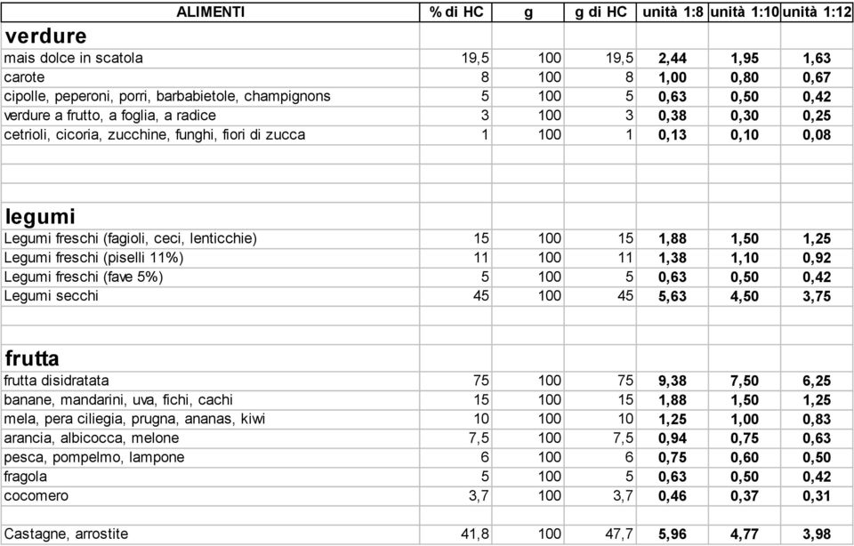 lenticchie) 15 100 15 1,88 1,50 1,25 Legumi freschi (piselli 11%) 11 100 11 1,38 1,10 0,92 Legumi freschi (fave 5%) 5 100 5 0,63 0,50 0,42 Legumi secchi 45 100 45 5,63 4,50 3,75 frutta frutta