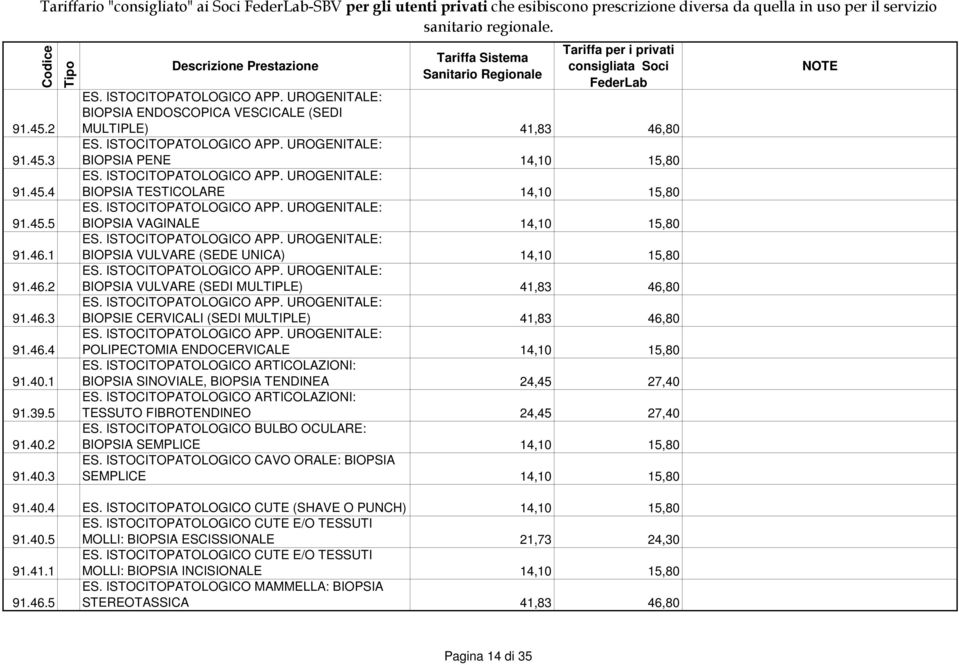 ISTOCITOPATOLOGICO APP. UROGENITALE: BIOPSIA VULVARE (SEDE UNICA) 14,10 15,80 ES. ISTOCITOPATOLOGICO APP. UROGENITALE: BIOPSIA VULVARE (SEDI MULTIPLE) 41,83 46,80 ES. ISTOCITOPATOLOGICO APP. UROGENITALE: BIOPSIE CERVICALI (SEDI MULTIPLE) 41,83 46,80 ES.