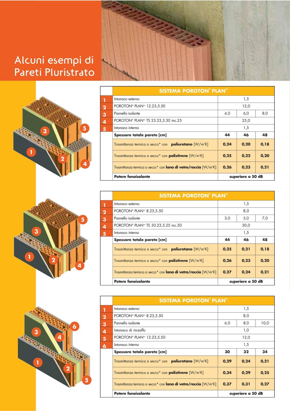 K] 0,25 0,22 0,20 Trasmittanza termica a secco* con lana di vetro/roccia [W/m 2 K] 0,26 0,23 0,21 Potere fonoisolante superiore a 50 db 3 5 SISTEMA POROTON PLAN TM 1 Intonaco esterno 1,5 2 POROTON