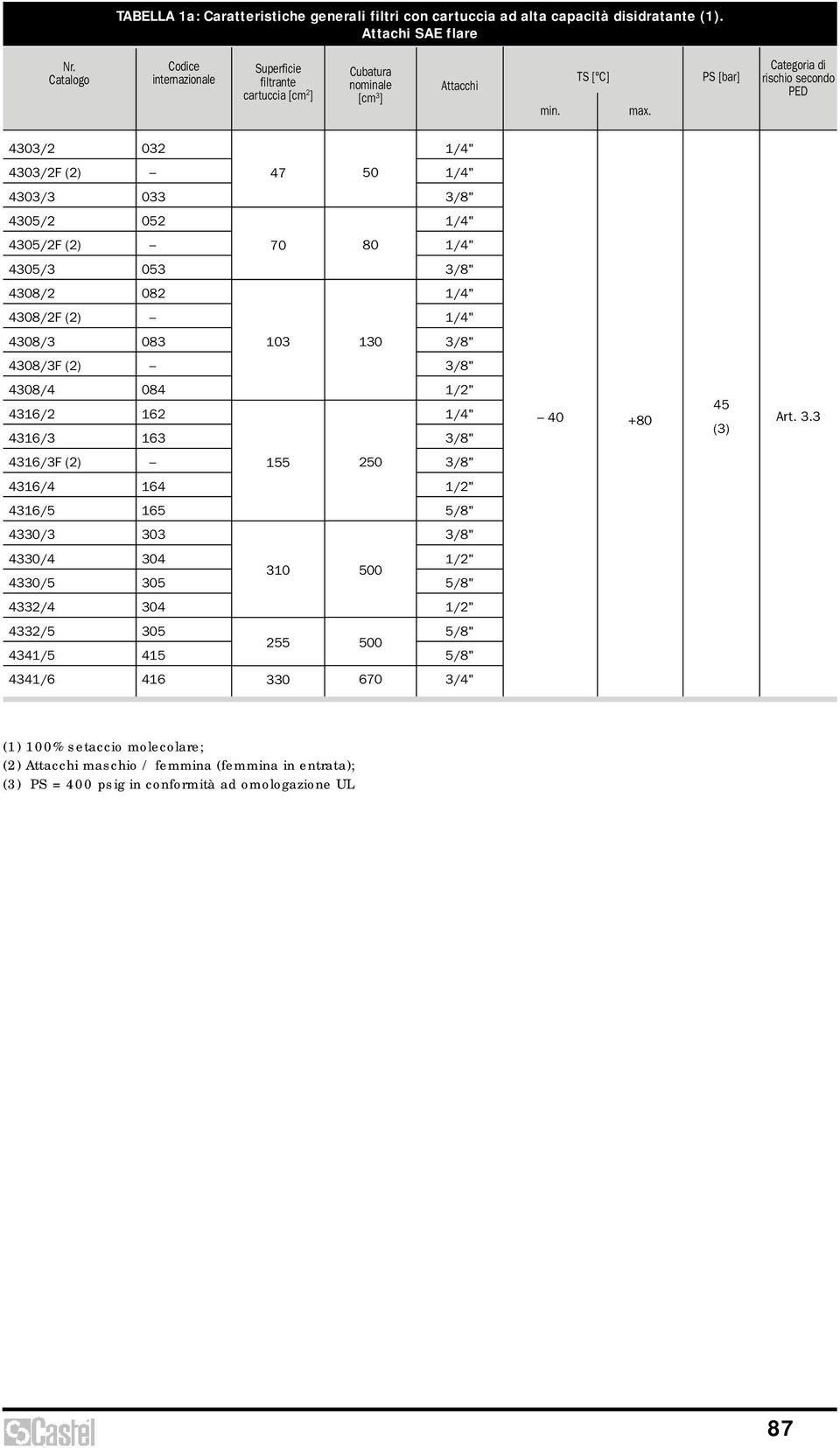 PS [bar] Categoria di rischio secondo PED 4303/2 032 4303/2F (2) 47 50 4303/3 033 4305/2 052 4305/2F (2) 70 80 4305/3 053 4308/2 082 4308/2F (2) 4308/3 083 103 130 4308/3F (2)