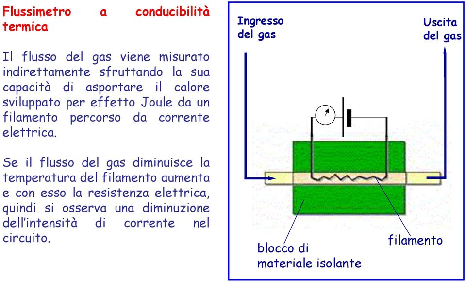 Se il flusso del gas diminuisce la temperatura del filamento aumenta e con esso la resistenza elettrica, quindi si