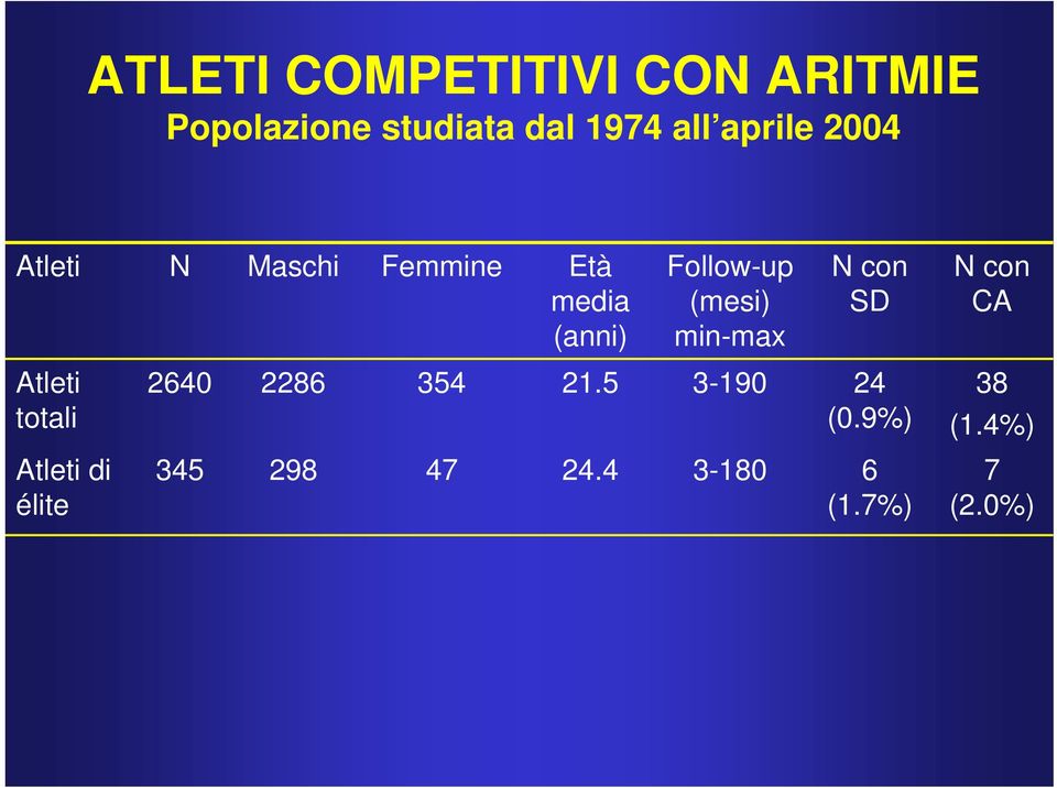 (mesi) min-max N con SD N con CA Atleti totali Atleti di élite 2640