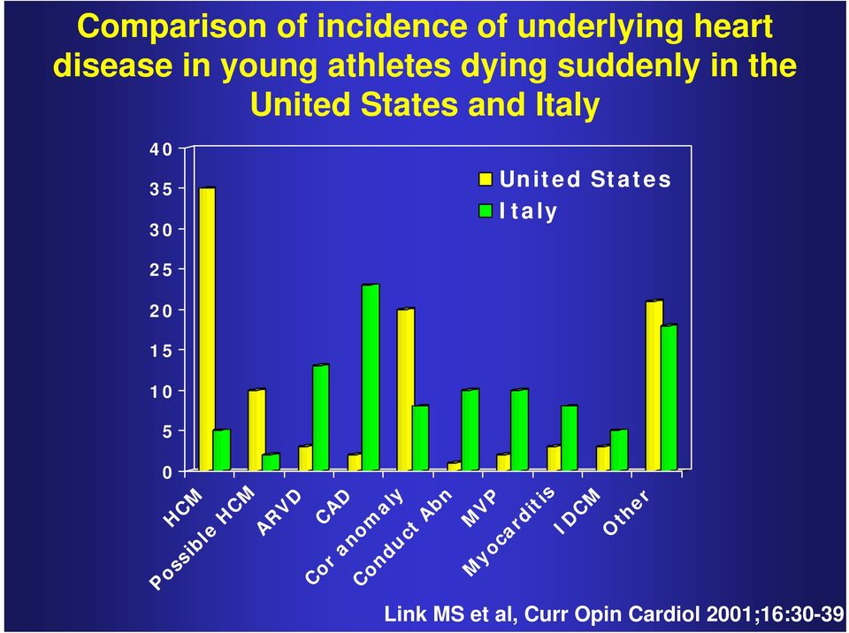 Italy 25 20 15 10 5 0 HCM Possible HCM ARVD CAD Cor anomaly Conduct