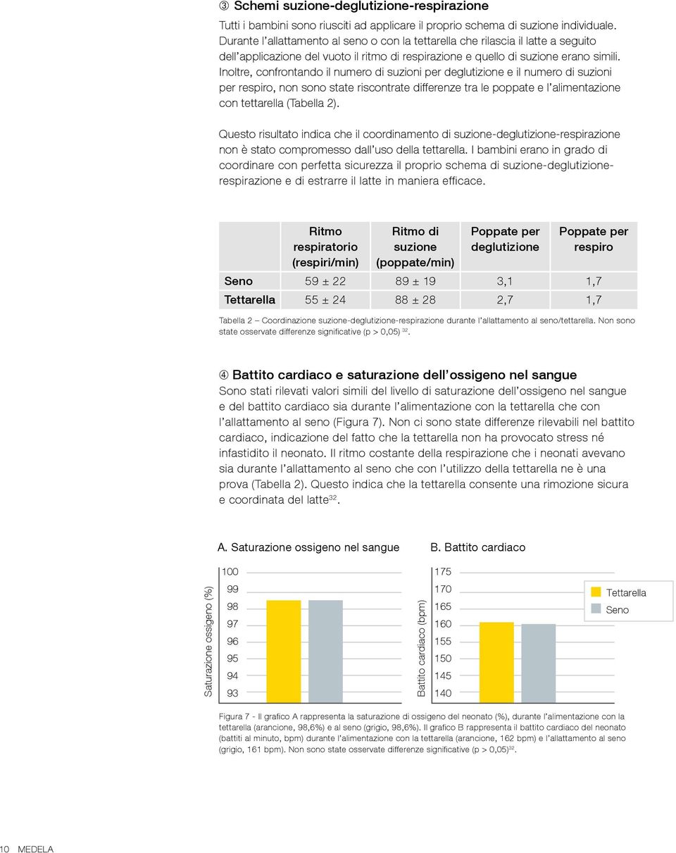 Inoltre, confrontando il numero di suzioni per deglutizione e il numero di suzioni per respiro, non sono state riscontrate differenze tra le poppate e l alimentazione con tettarella (Tabella 2).