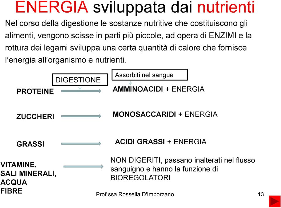 PROTEINE DIGESTIONE Assorbiti nel sangue AMMINOACIDI + ENERGIA ZUCCHERI MONOSACCARIDI + ENERGIA GRASSI ACIDI GRASSI + ENERGIA VITAMINE, SALI