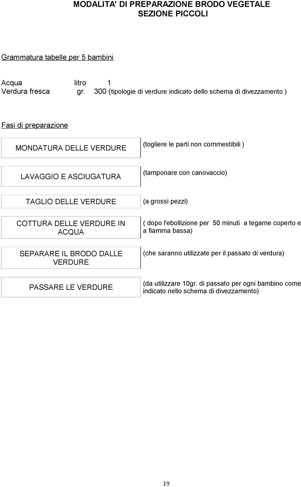 (tamponare con canovaccio) TAGLIO DELLE VERDURE (a grossi pezzi) COTTURA DELLE VERDURE IN ACQUA ( dopo l'ebollizione per 50 minuti a tegame coperto e a fiamma