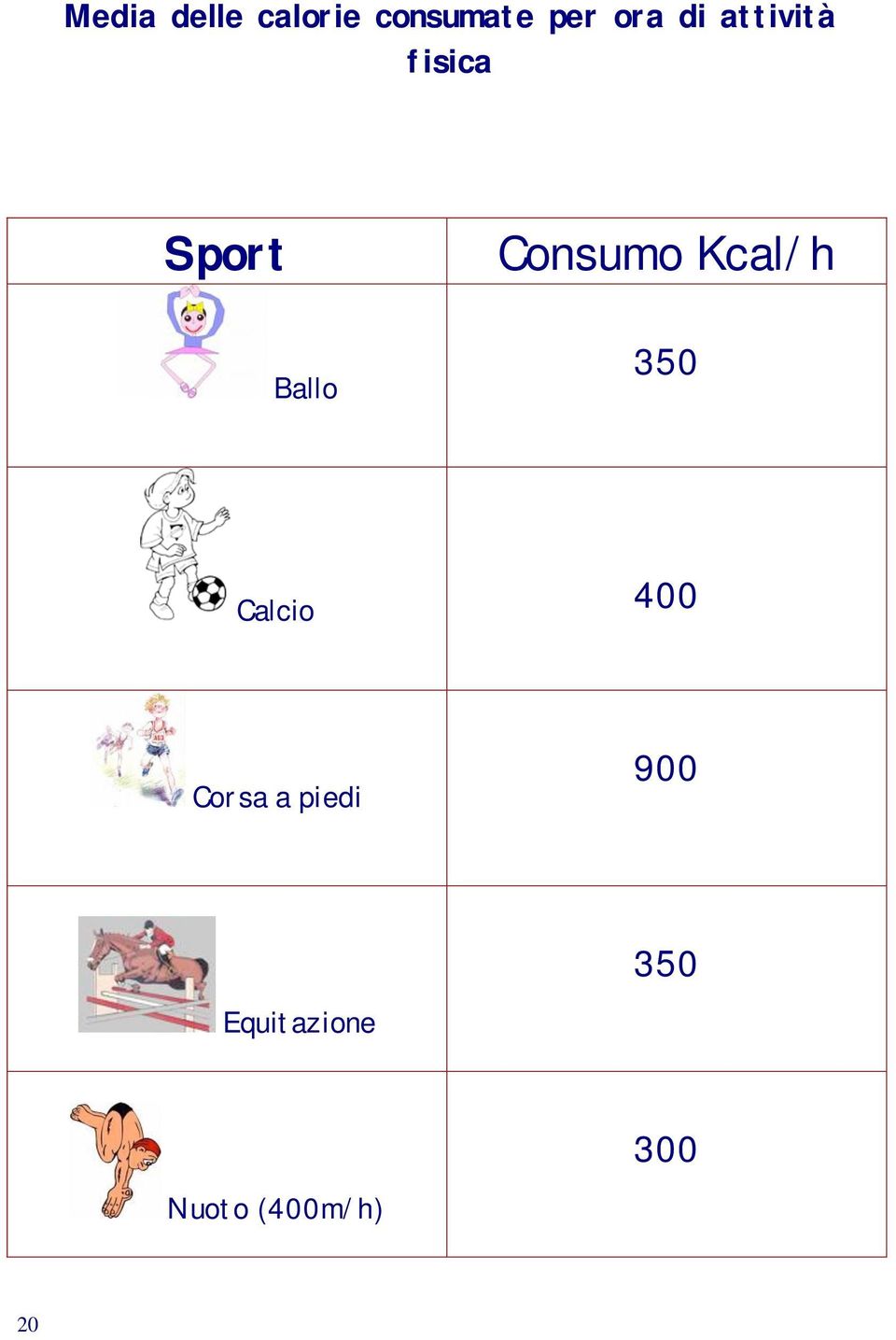 Kcal/h Ballo 350 Calcio 400 Corsa a