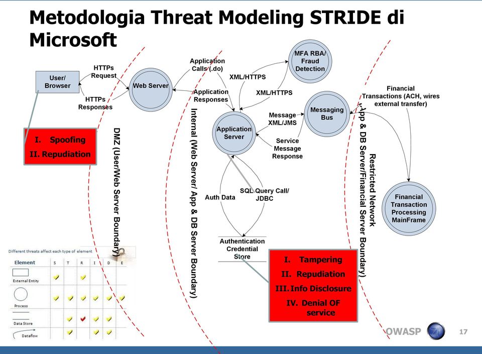 do) Application Responses Internal (Web Server/ App & DB Server Boundary) Application Server Auth Data XML/HTTPS Authentication Credential Store XML/HTTPS Message