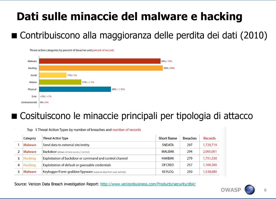 principali per tipologia di attacco Source: Verizon Data Breach