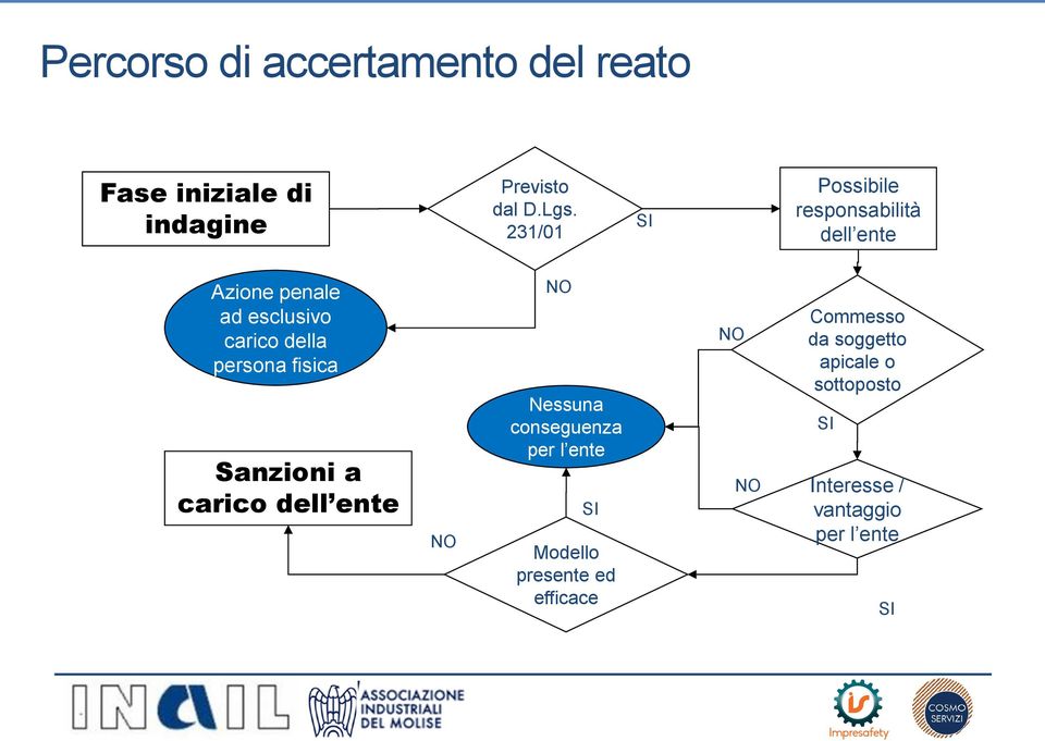 persona fisica Sanzioni a carico dell ente NO NO Nessuna conseguenza per l ente SI Modello