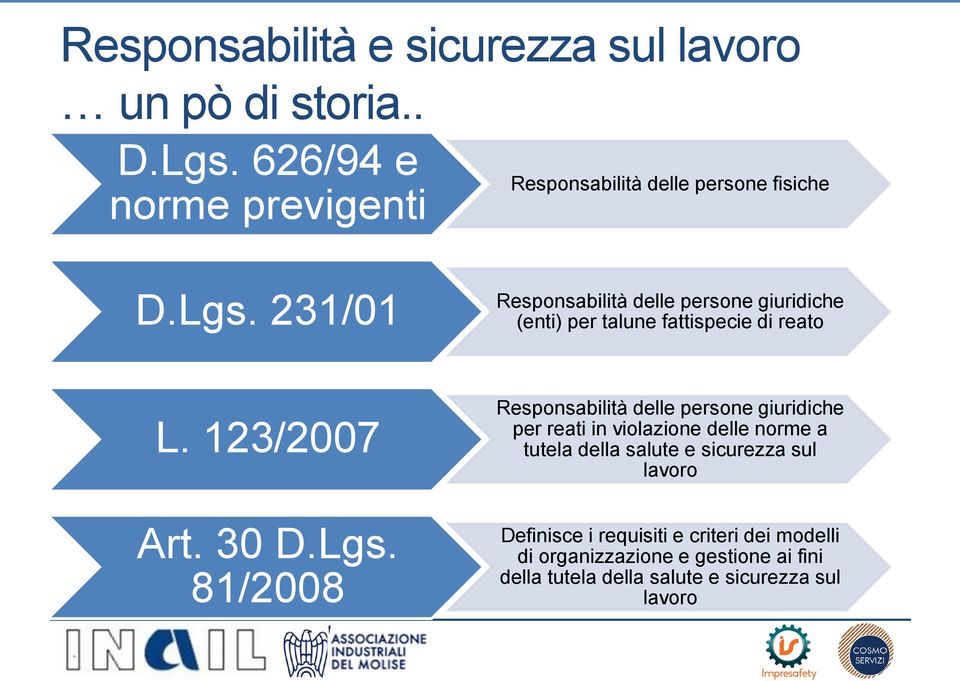 231/01 Responsabilità delle persone giuridiche (enti) per talune fattispecie di reato L. 123/2007 Art. 30 D.Lgs.