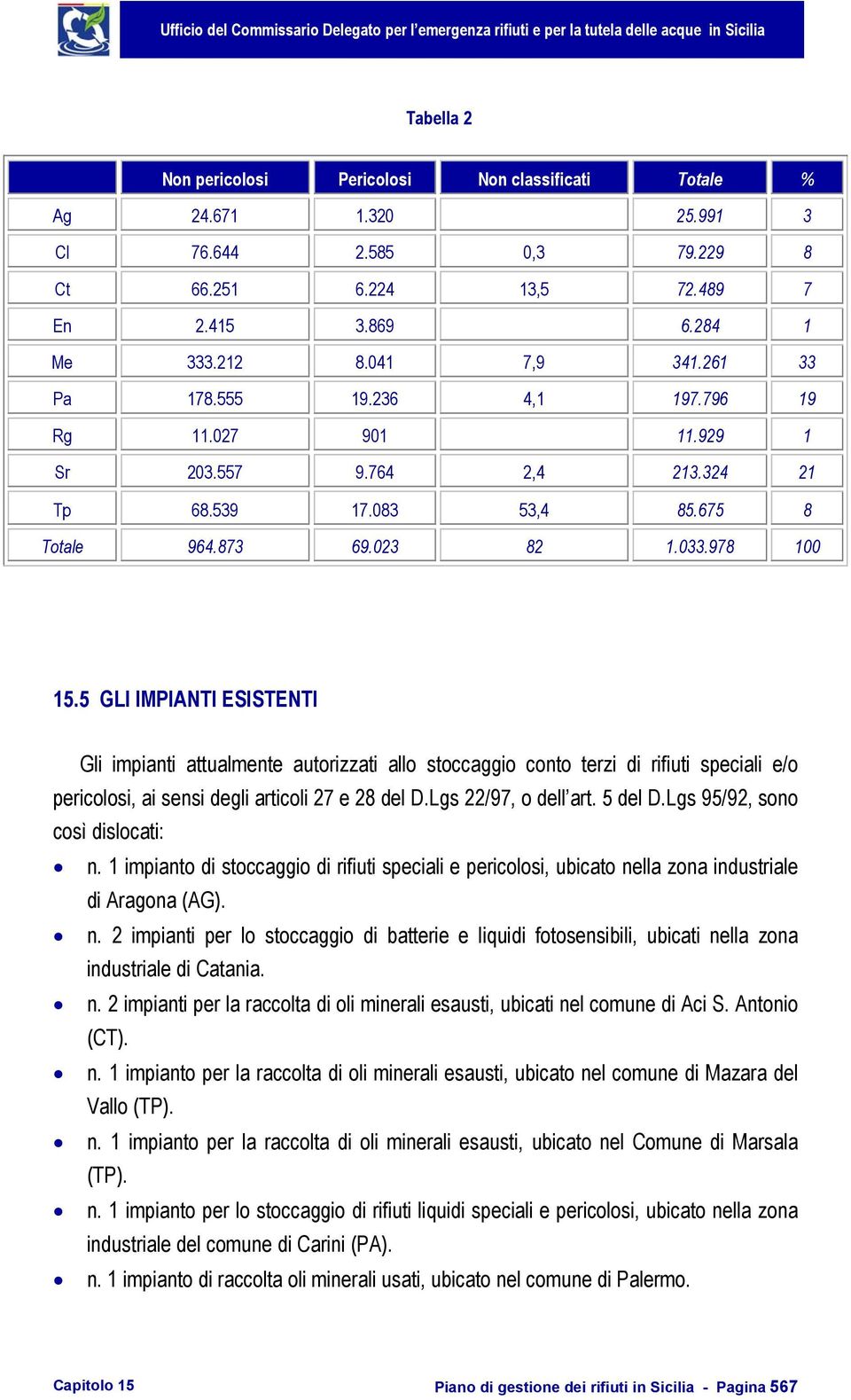 5 GLI IMPIANTI ESISTENTI Gli impianti attualmente autorizzati allo stoccaggio conto terzi di rifiuti speciali e/o pericolosi, ai sensi degli articoli 27 e 28 del D.Lgs 22/97, o dell art. 5 del D.