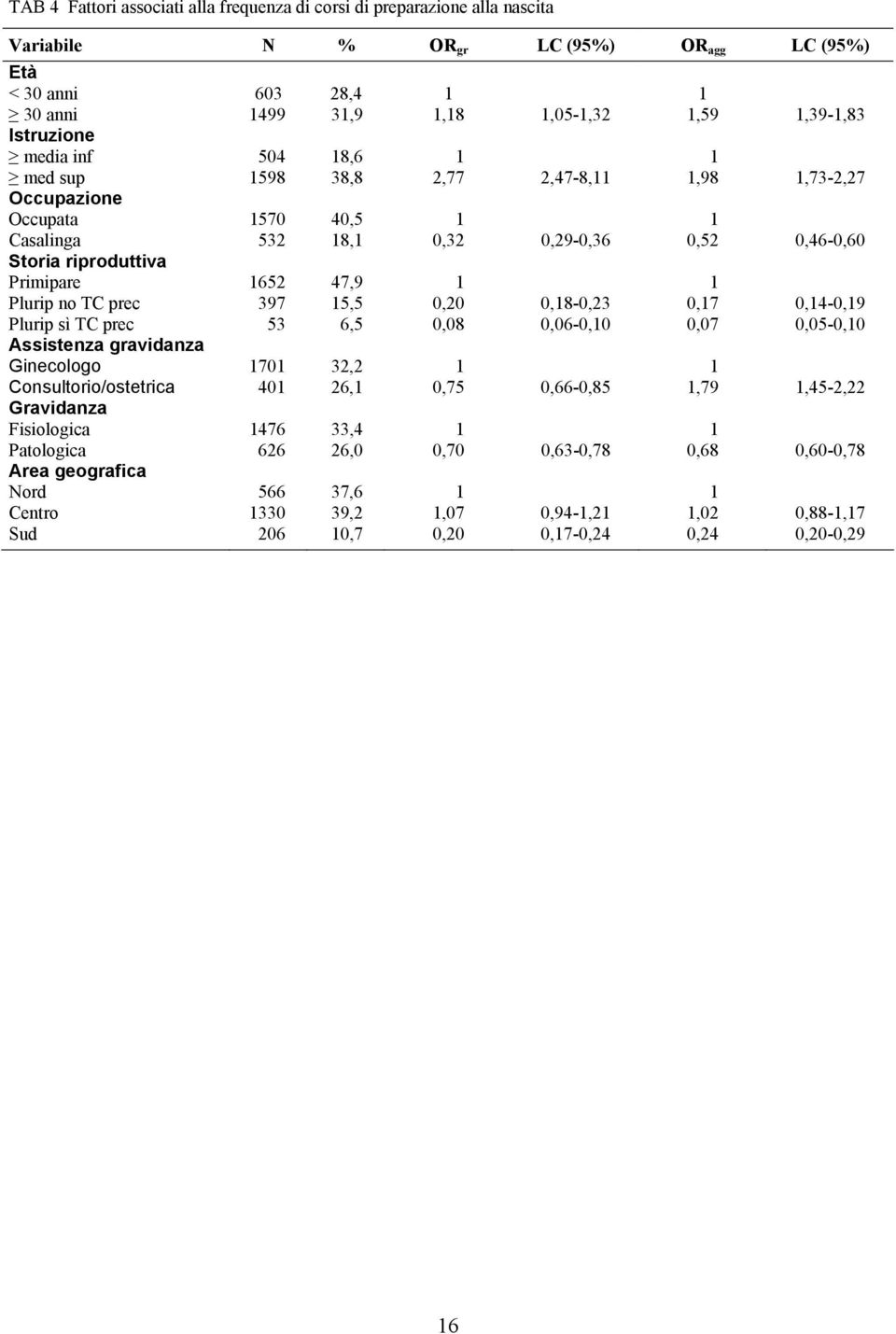 1652 47,9 1 1 Plurip no TC prec 397 15,5 0,20 0,18-0,23 0,17 0,14-0,19 Plurip sì TC prec 53 6,5 0,08 0,06-0,10 0,07 0,05-0,10 Assistenza gravidanza Ginecologo 1701 32,2 1 1 Consultorio/ostetrica 401