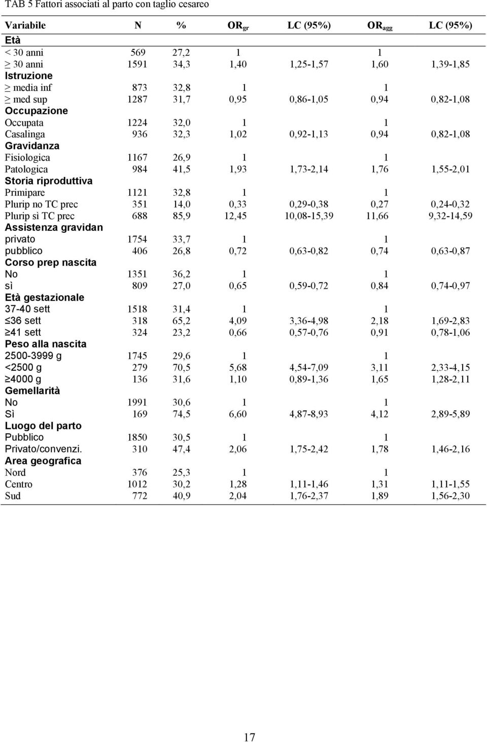 1,93 1,73-2,14 1,76 1,55-2,01 Storia riproduttiva Primipare 1121 32,8 1 1 Plurip no TC prec 351 14,0 0,33 0,29-0,38 0,27 0,24-0,32 Plurip sì TC prec 688 85,9 12,45 10,08-15,39 11,66 9,32-14,59