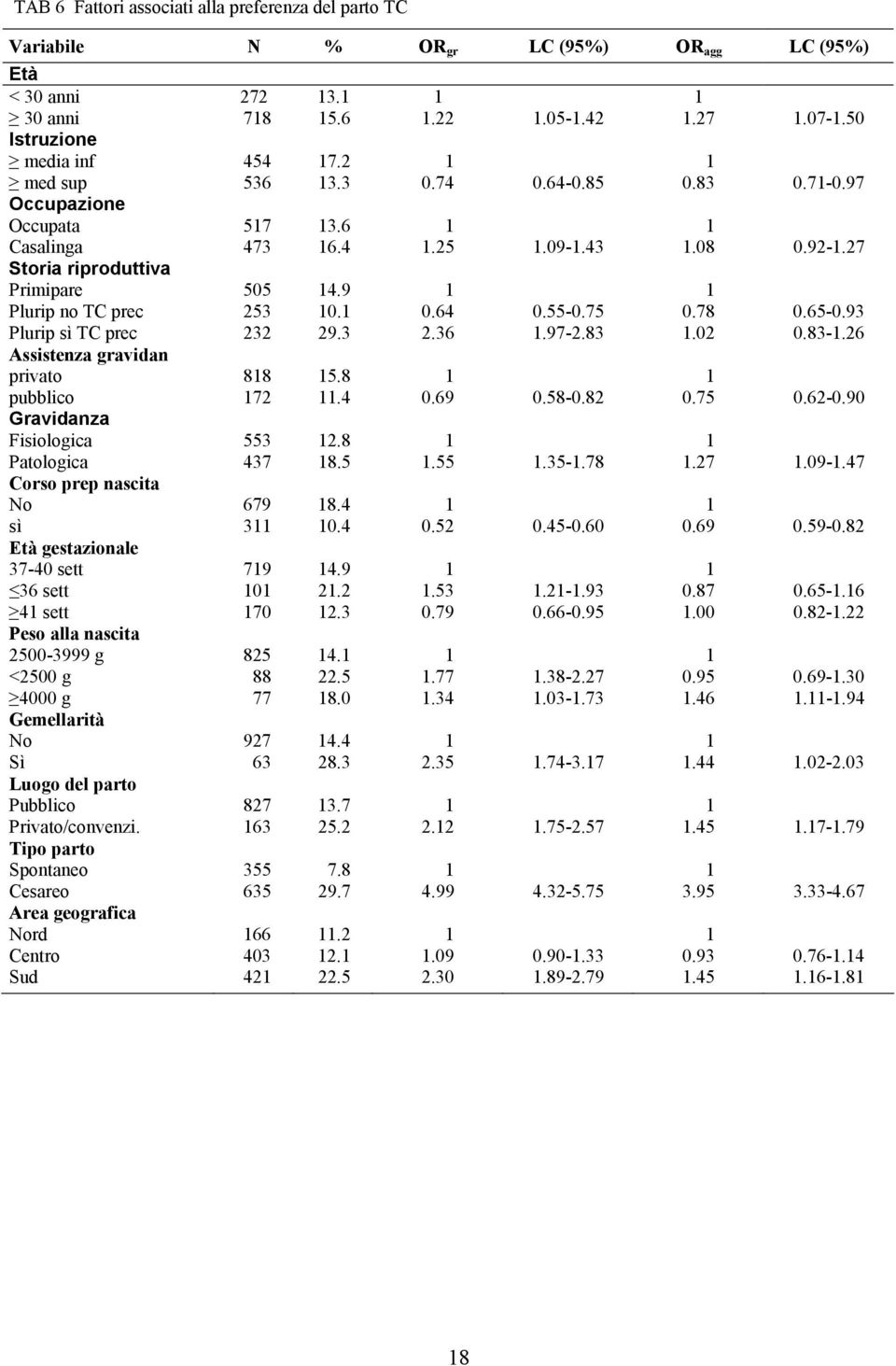 9 1 1 Plurip no TC prec 253 10.1 0.64 0.55-0.75 0.78 0.65-0.93 Plurip sì TC prec 232 29.3 2.36 1.97-2.83 1.02 0.83-1.26 Assistenza gravidan privato 818 15.8 1 1 pubblico 172 11.4 0.69 0.58-0.82 0.