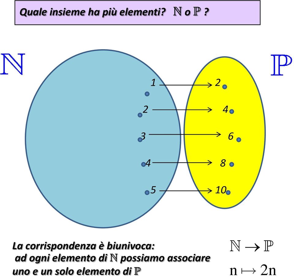 biunivoca: ad ogni elemento di N