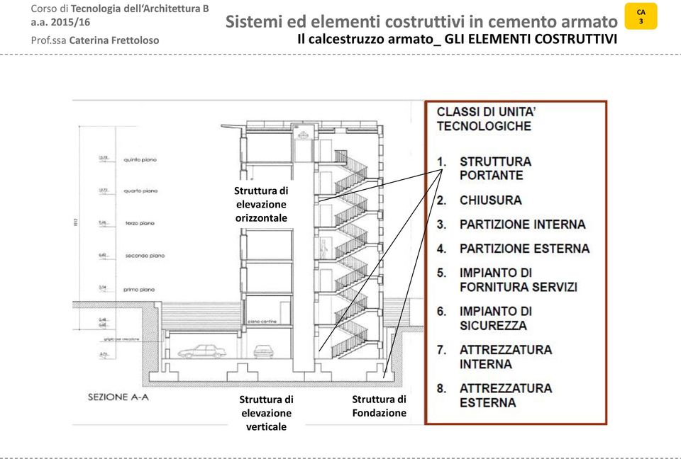 elevazione orizzontale Struttura di