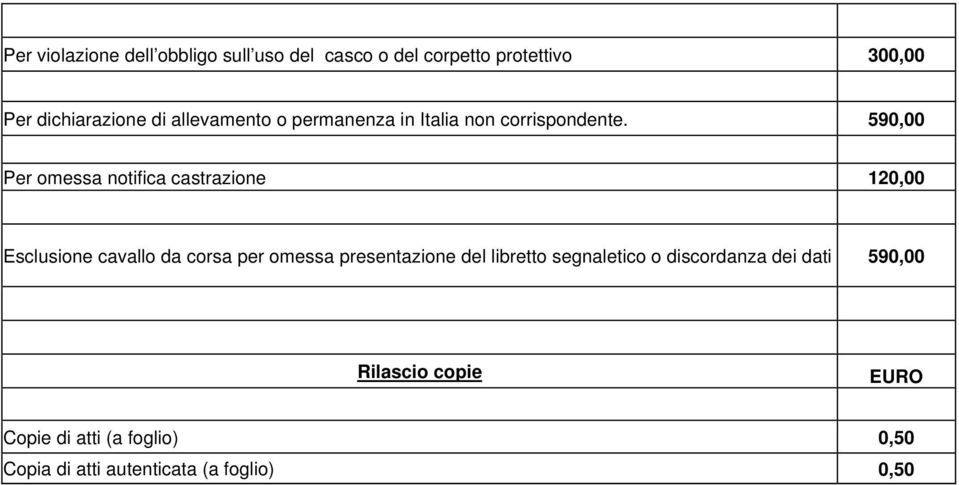 5 Per omessa notifica castrazione 120,00 Esclusione cavallo da corsa per omessa presentazione del