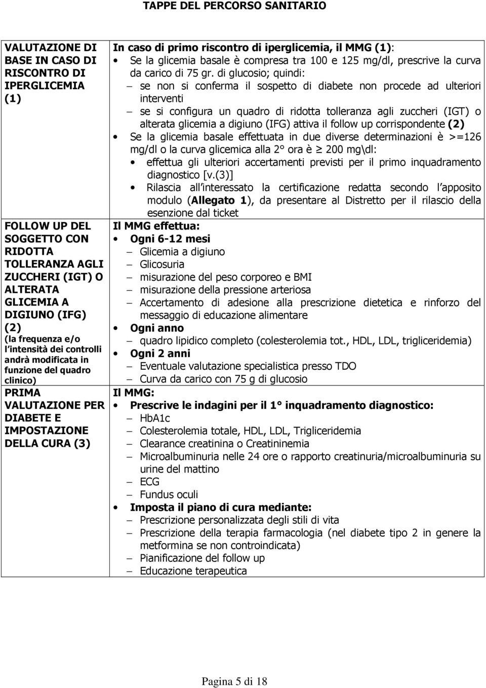 (1): Se la glicemia basale è compresa tra 100 e 125 mg/dl, prescrive la curva da carico di 75 gr.