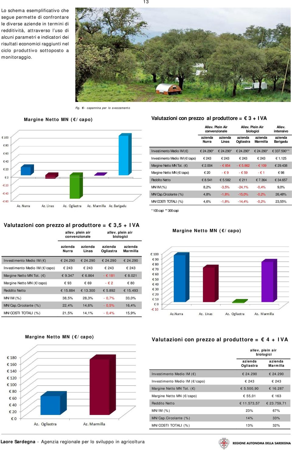 Plein Air convenzionale Nurra Linas Allev. Plein Air biologici Ogliastra Marmilla Allev. intensivo Barigadu Investimento Medio IM ( ) 24.290* 24.290* 24.290* 24.290* 337.