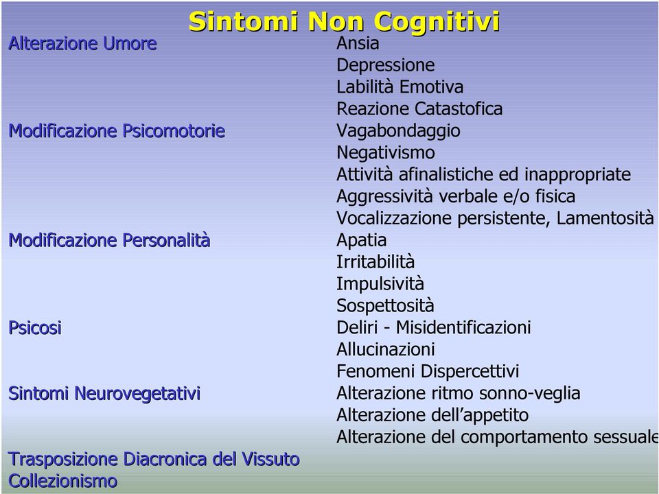 inappropriate Aggressività verbale e/o fisica Vocalizzazione persistente, Lamentosità Apatia Irritabilità Impulsività Sospettosità Deliri -