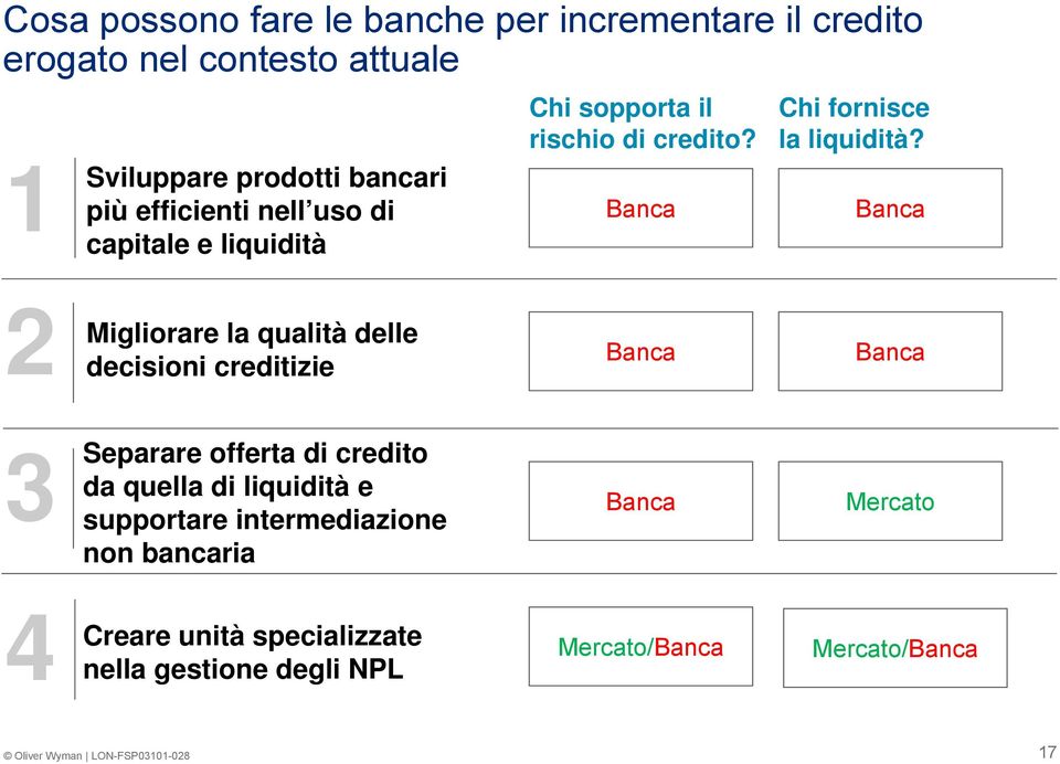 Banca 2 Migliorare la qualità delle decisioni creditizie Banca Banca 3 Separare offerta di credito da quella di liquidità e