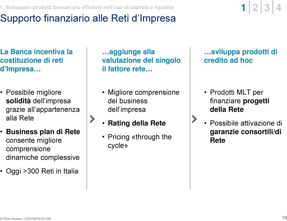 appartenenza alla Rete Business plan di Rete consente migliore comprensione dinamiche complessive Oggi >300 Reti in Italia Migliore comprensione del business dell