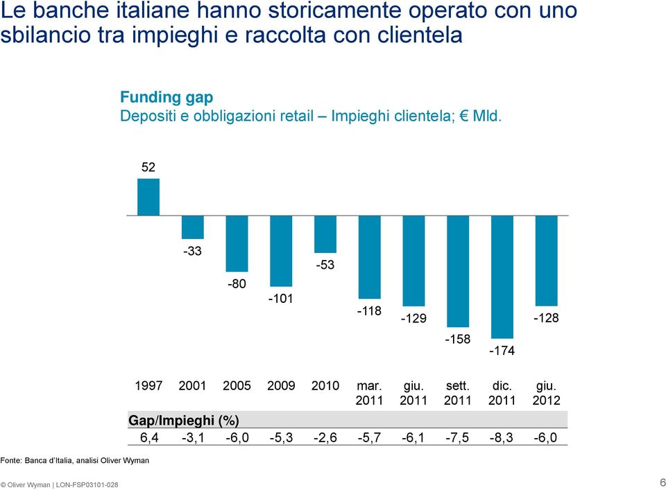 52-33 -53-80 -101-118 -129-128 -158-174 Fonte: Banca d Italia, analisi Oliver Wyman 1997 2001 2005