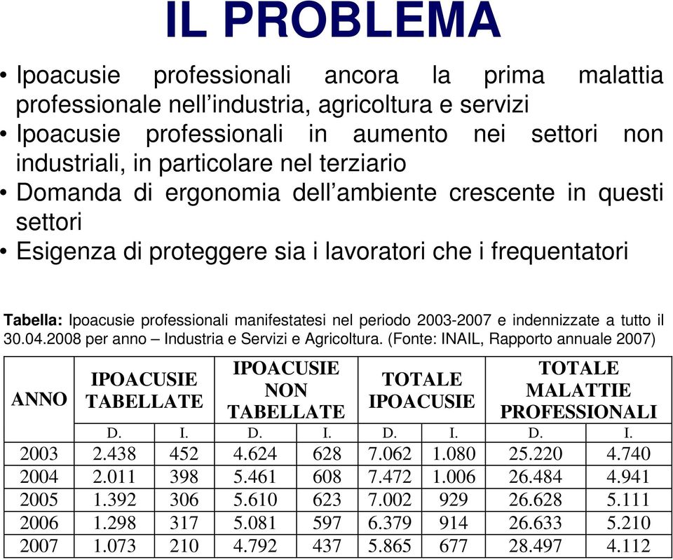 2003-2007 e indennizzate a tutto il 30.04.2008 per anno Industria e Servizi e Agricoltura.