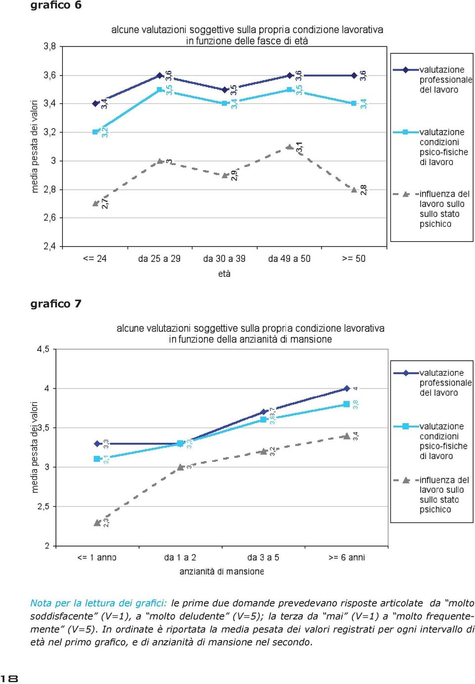 (V=1) a molto frequentemente (V=5).