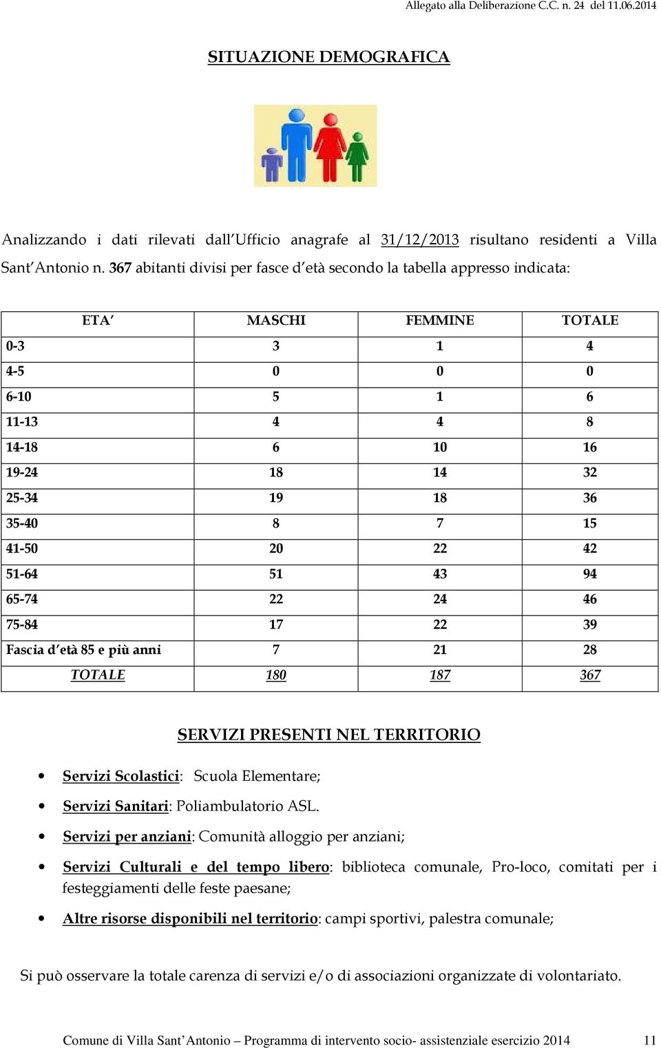 41-50 20 22 42 51-64 51 43 94 65-74 22 24 46 75-84 17 22 39 Fascia d età 85 e più anni 7 21 28 TOTALE 180 187 367 SERVIZI PRESENTI NEL TERRITORIO Servizi Scolastici: Scuola Elementare; Servizi