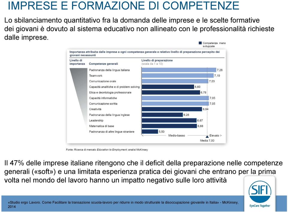 Il 47% delle imprese italiane ritengono che il deficit della preparazione nelle competenze generali («soft») e una limitata esperienza pratica dei giovani