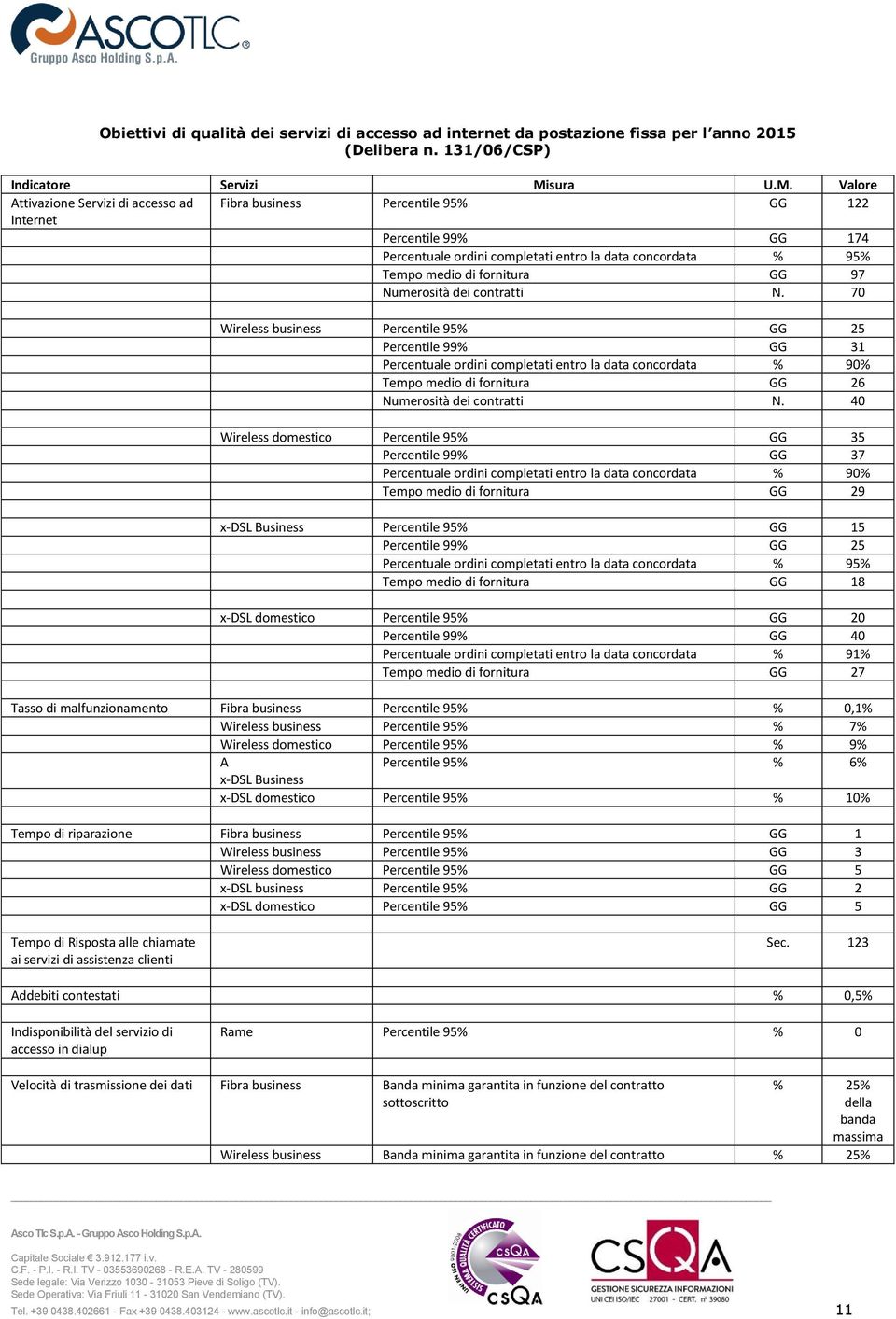 Valore Attivazione Servizi di accesso ad Fibra business Percentile 95% GG 122 Internet Percentile 99% GG 174 Percentuale ordini completati entro la data concordata % 95% Tempo medio di fornitura GG